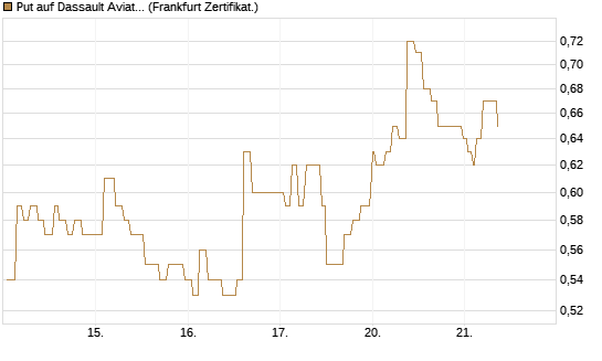 Put auf Dassault Aviation [Société Générale Effekten GmbH] Chart