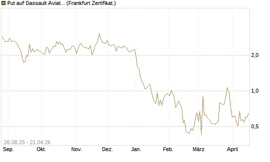 Put auf Dassault Aviation [Société Générale Effekten GmbH] Chart