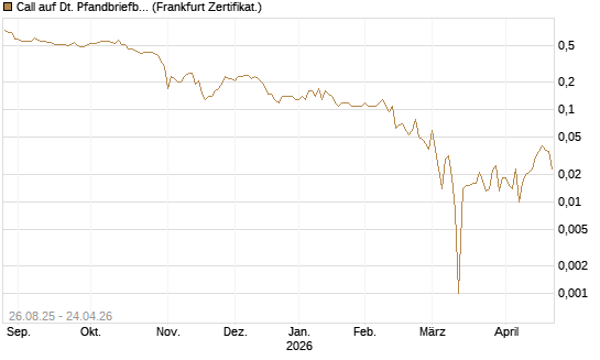 Call auf Dt. Pfandbriefbank [Société Générale Effekten GmbH] Chart
