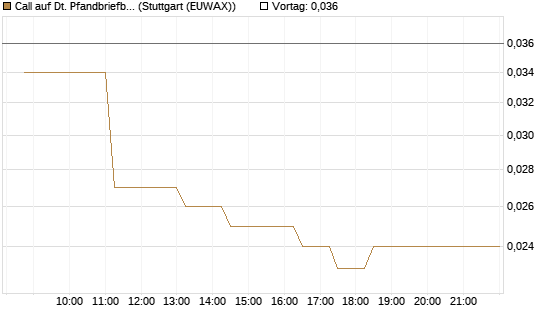 Call auf Dt. Pfandbriefbank [Société Générale Effekten GmbH] Chart