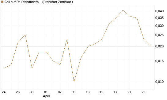 Call auf Dt. Pfandbriefbank [Société Générale Effekten GmbH] Chart