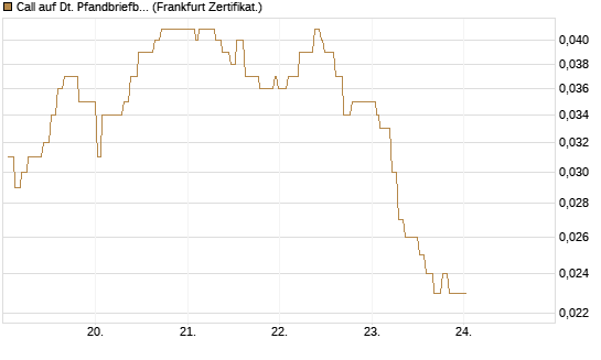 Call auf Dt. Pfandbriefbank [Société Générale Effekten GmbH] Chart