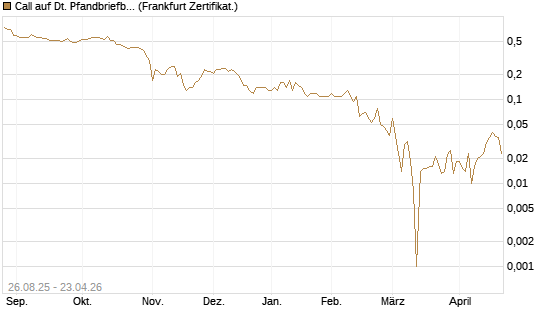Call auf Dt. Pfandbriefbank [Société Générale Effekten GmbH] Chart