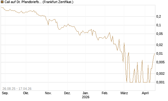 Call auf Dt. Pfandbriefbank [Société Générale Effekten GmbH] Chart