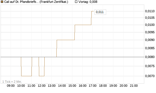 Call auf Dt. Pfandbriefbank [Société Générale Effekten GmbH] Chart