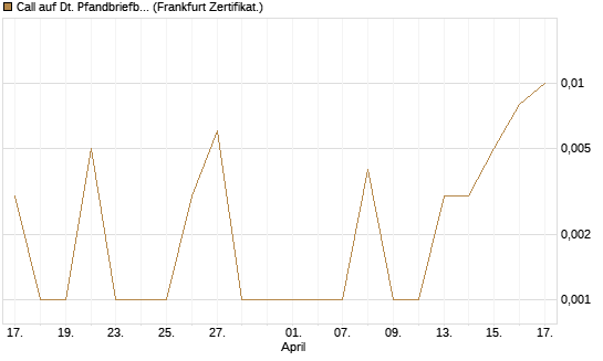 Call auf Dt. Pfandbriefbank [Société Générale Effekten GmbH] Chart