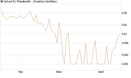 Call auf Dt. Pfandbriefbank [Société Générale Effekten GmbH] Chart