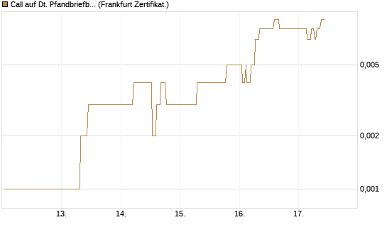 Call auf Dt. Pfandbriefbank [Société Générale Effekten GmbH] Chart