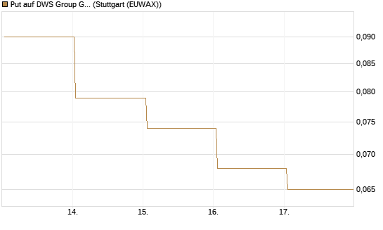 Put auf DWS Group GmbH [Société Générale Effekten GmbH] Chart