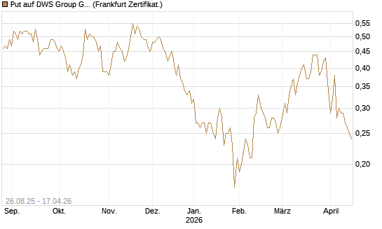 Put auf DWS Group GmbH [Société Générale Effekten GmbH] Chart