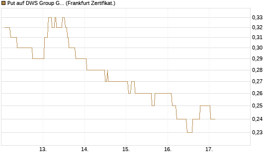 Put auf DWS Group GmbH [Société Générale Effekten GmbH] Chart