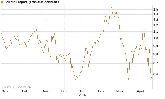 Call auf Fraport [Société Générale Effekten GmbH] Chart