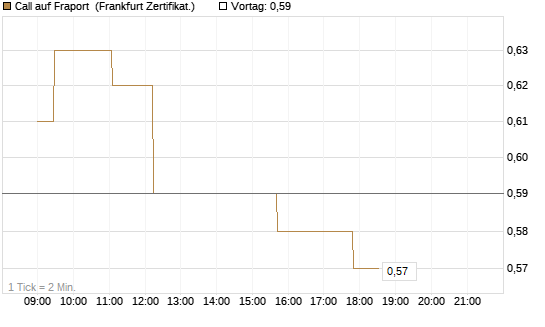 Call auf Fraport [Société Générale Effekten GmbH] Chart