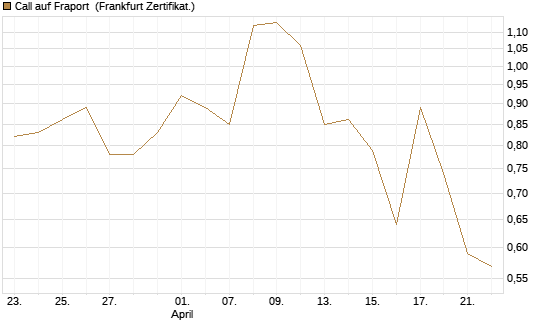 Call auf Fraport [Société Générale Effekten GmbH] Chart
