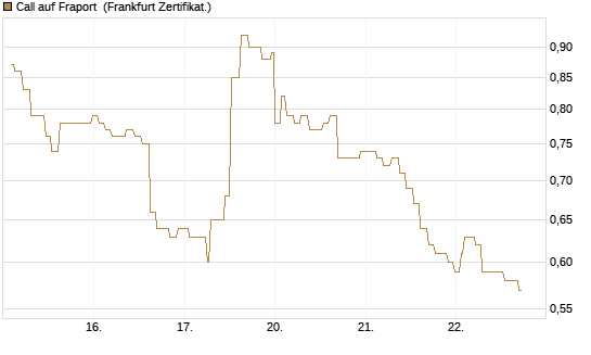 Call auf Fraport [Société Générale Effekten GmbH] Chart