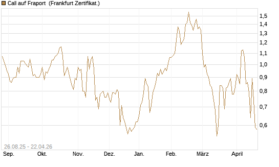 Call auf Fraport [Société Générale Effekten GmbH] Chart