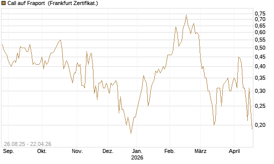 Call auf Fraport [Société Générale Effekten GmbH] Chart