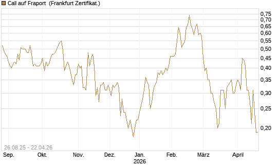 Call auf Fraport [Société Générale Effekten GmbH] Chart