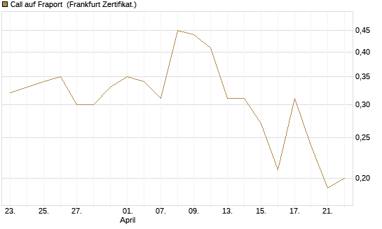Call auf Fraport [Société Générale Effekten GmbH] Chart