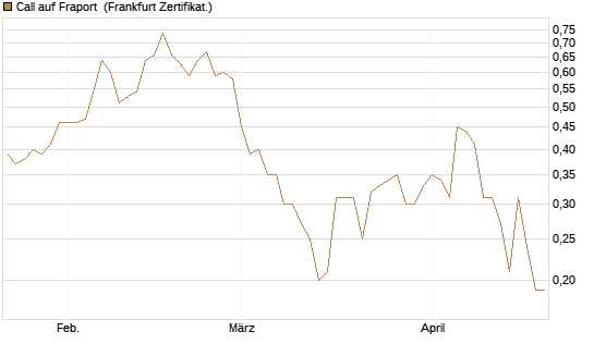 Call auf Fraport [Société Générale Effekten GmbH] Chart