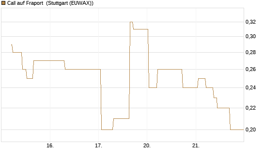 Call auf Fraport [Société Générale Effekten GmbH] Chart