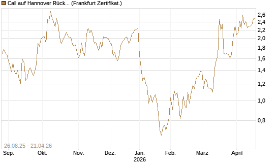 Call auf Hannover Rück [Société Générale Effekten GmbH] Chart