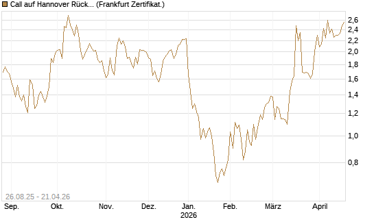 Call auf Hannover Rück [Société Générale Effekten GmbH] Chart