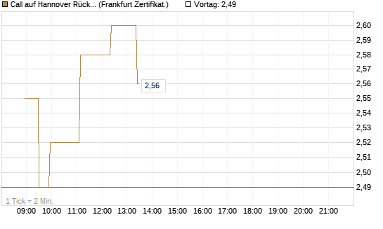 Call auf Hannover Rück [Société Générale Effekten GmbH] Chart