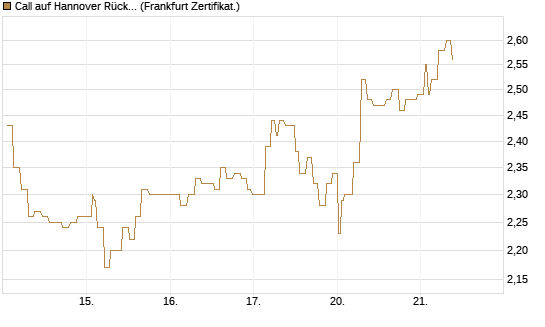 Call auf Hannover Rück [Société Générale Effekten GmbH] Chart