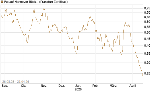 Put auf Hannover Rück [Société Générale Effekten GmbH] Chart