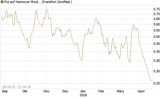 Put auf Hannover Rück [Société Générale Effekten GmbH] Chart