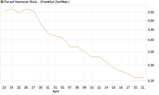 Put auf Hannover Rück [Société Générale Effekten GmbH] Chart