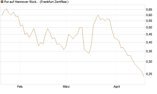 Put auf Hannover Rück [Société Générale Effekten GmbH] Chart
