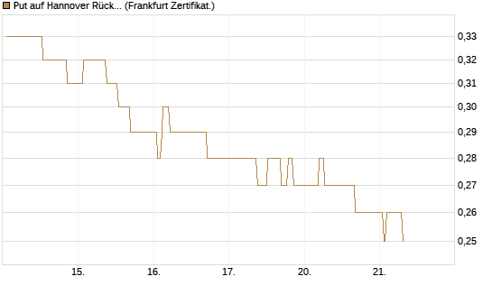Put auf Hannover Rück [Société Générale Effekten GmbH] Chart