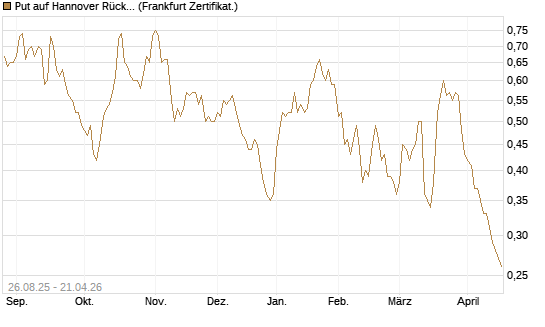 Put auf Hannover Rück [Société Générale Effekten GmbH] Chart