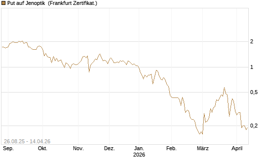 Put auf Jenoptik [Société Générale Effekten GmbH] Chart