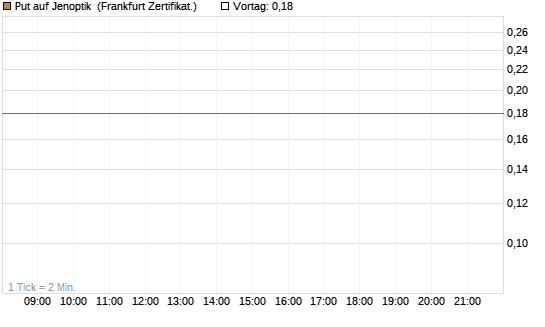 Put auf Jenoptik [Société Générale Effekten GmbH] Chart