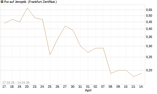 Put auf Jenoptik [Société Générale Effekten GmbH] Chart