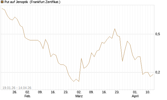 Put auf Jenoptik [Société Générale Effekten GmbH] Chart