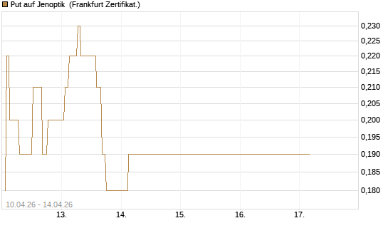 Put auf Jenoptik [Société Générale Effekten GmbH] Chart
