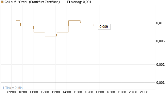 Call auf L'Oréal [Société Générale Effekten GmbH] Chart