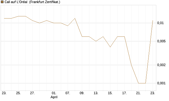 Call auf L'Oréal [Société Générale Effekten GmbH] Chart