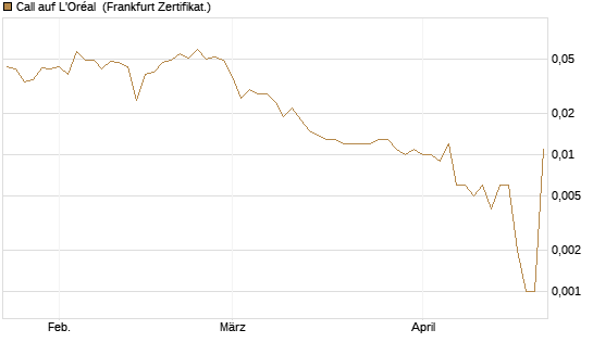 Call auf L'Oréal [Société Générale Effekten GmbH] Chart