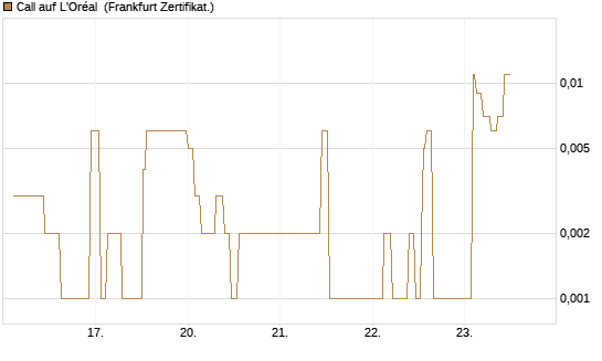 Call auf L'Oréal [Société Générale Effekten GmbH] Chart
