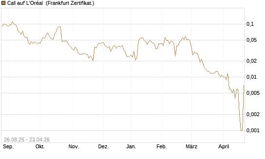 Call auf L'Oréal [Société Générale Effekten GmbH] Chart