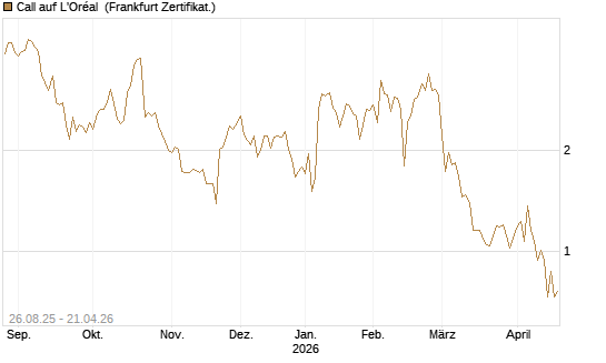 Call auf L'Oréal [Société Générale Effekten GmbH] Chart