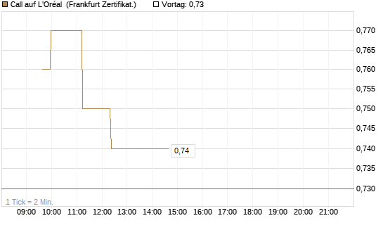 Call auf L'Oréal [Société Générale Effekten GmbH] Chart