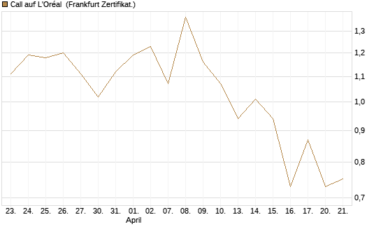 Call auf L'Oréal [Société Générale Effekten GmbH] Chart