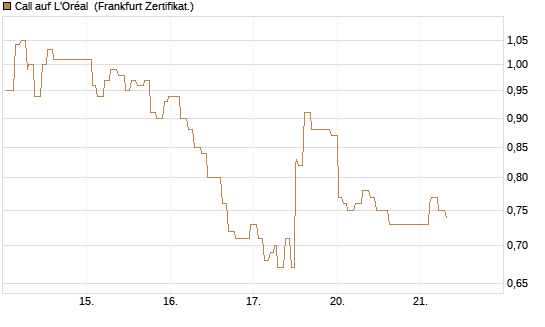 Call auf L'Oréal [Société Générale Effekten GmbH] Chart