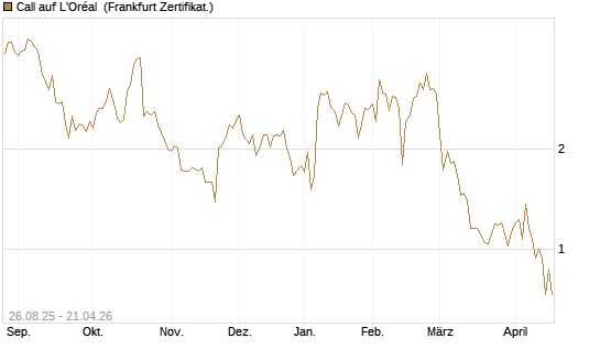 Call auf L'Oréal [Société Générale Effekten GmbH] Chart